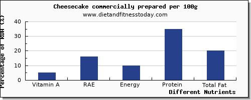 chart to show highest vitamin a, rae in vitamin a in cheesecake per 100g
